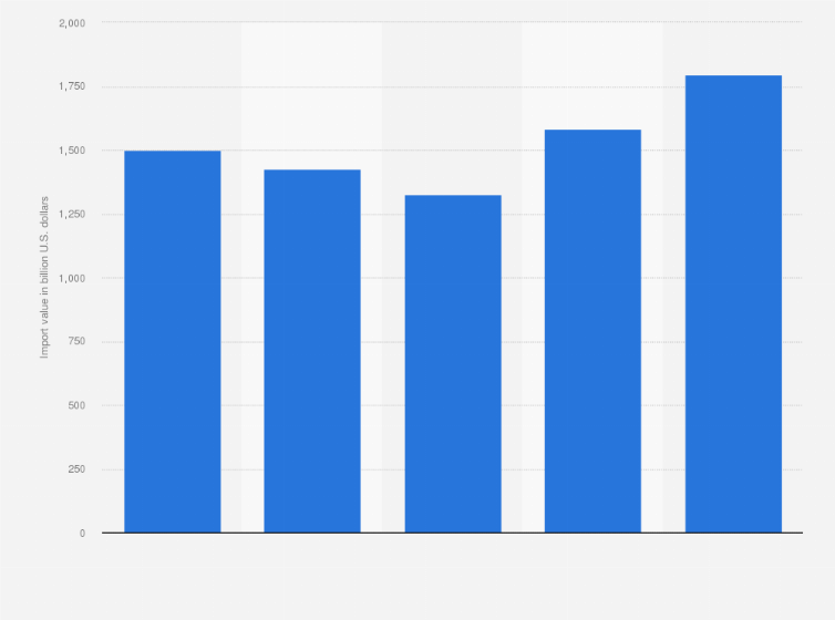 Statistic: Value of chemical imports worldwide from 2018 to 2022 (in billion U.S. dollars)