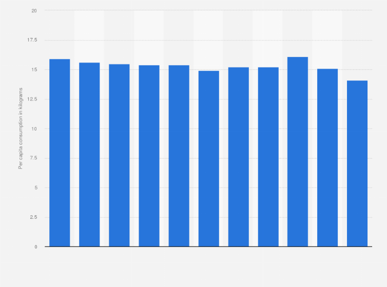 Statistic: Per capita consumption of fish in Finland from 2013 to 2023 (in kilograms)
