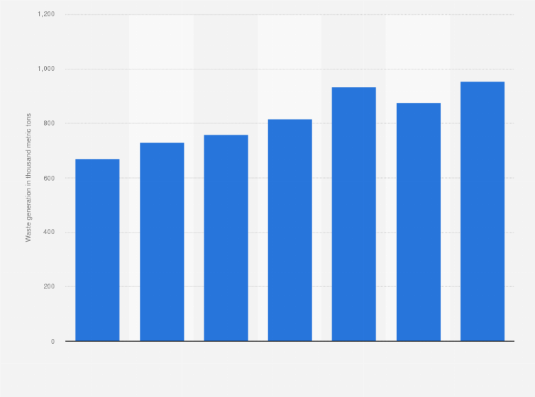 Statistic: Plastic waste generation in Spain from 2015 to 2021 (in 1,000 metric tons)