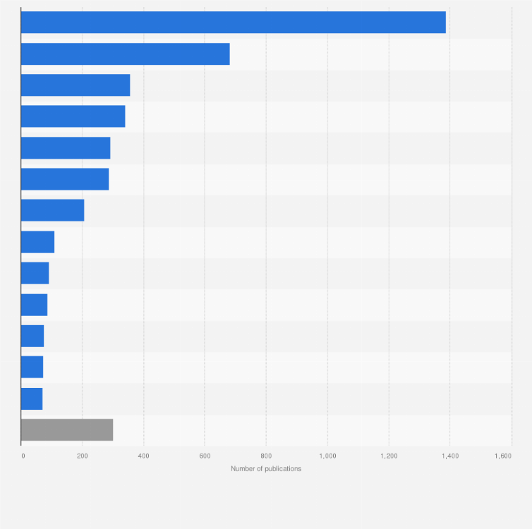 Statistic: Number of academic publications regarding the application/investigation of 3D bioprinting worldwide between 2000 and 2020, by organ/tissue
