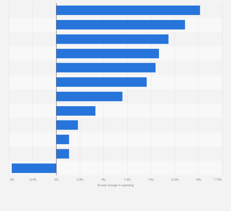 Statistic: Change in multicultural media spending in the United States in 2023, by platform
