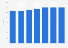 Number of pubs, taverns, and bars in operation in Australia from financial year 2018 to 2024
