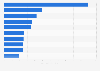 Estimated capital expenditure for natural gas pipelines under development worldwide as of December 2024, by country (in billion U.S. dollars)