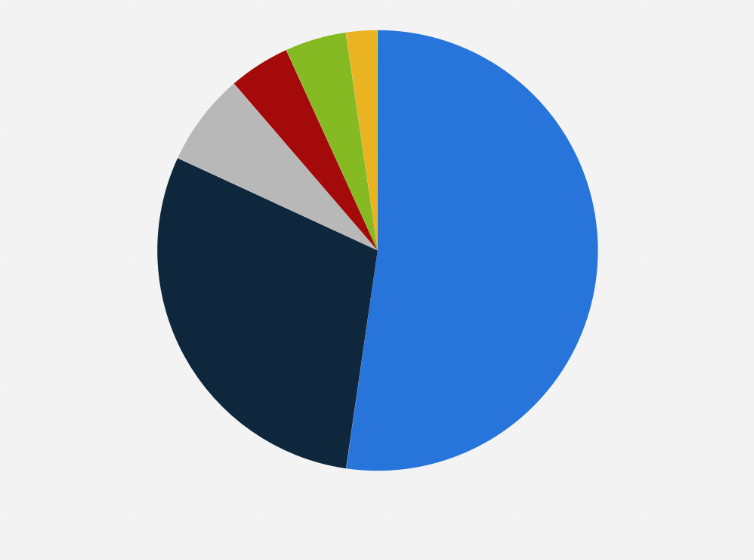 Statistic: Share of game developers in Saudi Arabia in 2023, by method of education