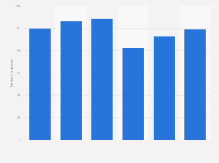 Statistic: Number of employees of marine aquaculture enterprises in Finland from 2018 to 2023
