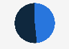Gender distribution of Douyin users worldwide as of 3rd quarter of 2023