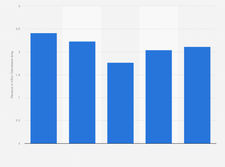 Statistic: Consolidated net revenue of Century Synthetic Fiber Corporation from financial year 2018 to 2022 (in trillion Vietnamese dong)