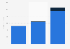 Annual revenue generated by Reddit Inc. from 2022 to 2024, by segment (in million U.S. dollars)
