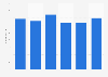 Number of employees of enterprises in the fishing and aquaculture sector in Finland from 2018 to 2023