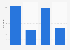 Public perception of violence in Brazil in 2023 (compared to the previous year)