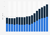 Average number of daily active users (DAU) on Reddit from 1st quarter 2021 to 1st quarter 2025, by online status (in millions)