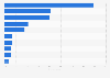 Most commonly used video streaming services in Japan as of June 2023