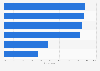 State of data and analytics investment at companies worldwide in 2023