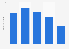 How much money do you spend on video and computer games each month?