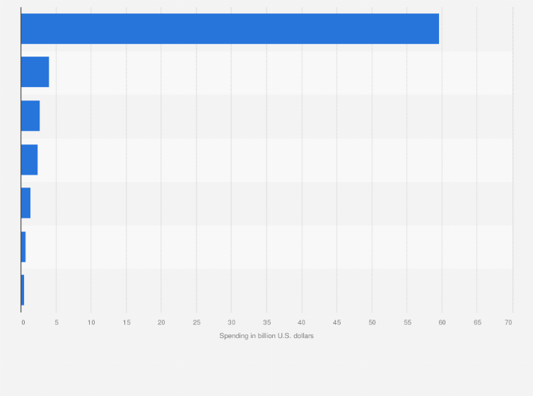 Statistic: Digital retail media advertising spending in selected countries worldwide in 2024 (in billion U.S. dollars)