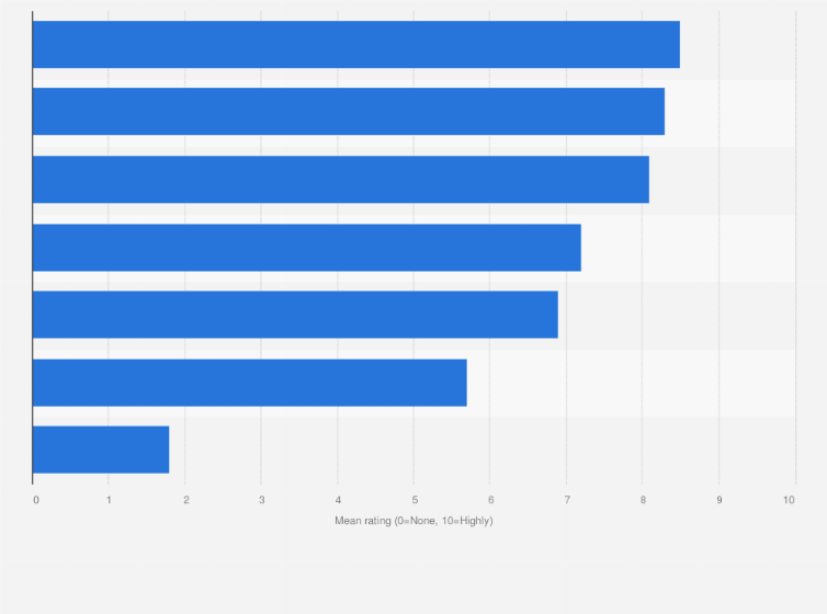 Statistic: Mean rating given by physicians to the following statements regarding the impact and benefits of 3D-printed objects in healthcare in Denmark as of 2022 (0=None, 10-Highly)