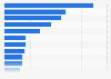 Digital content purchased each month in Indonesia as of 3rd quarter 2024, by type
