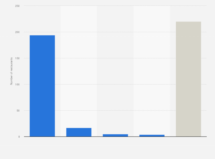 Statistic: Number of Guzman y Gomez restaurants as of June 2024, by location