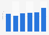 Average cost of a data breach in Italy from 2019 to 2024 (in million U.S. dollars)
