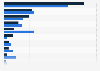 Most used social media platform by influencers in France as of December 2023, by gender