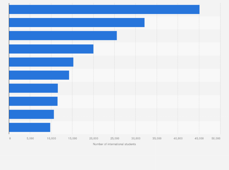 Statistic: Number of international students in France in 2022/23, by country of origin