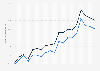 Inward and outward foreign direct investment (FDI) stock as a share of gross domestic product (GDP) in the European Union from 2005 to 2023