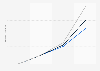 Sea level rise projections in Brazil in time frames from 2020 to 2099, by emission scenario (in centimeters)