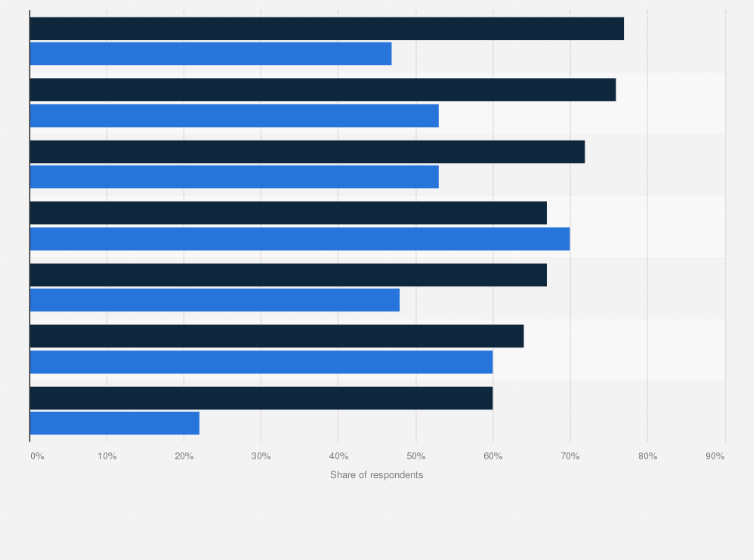 Statistic: Main opportunities to implement artificial intelligence (AI) and machine learning in property operations of hotel chains worldwide in 2021 and 2023