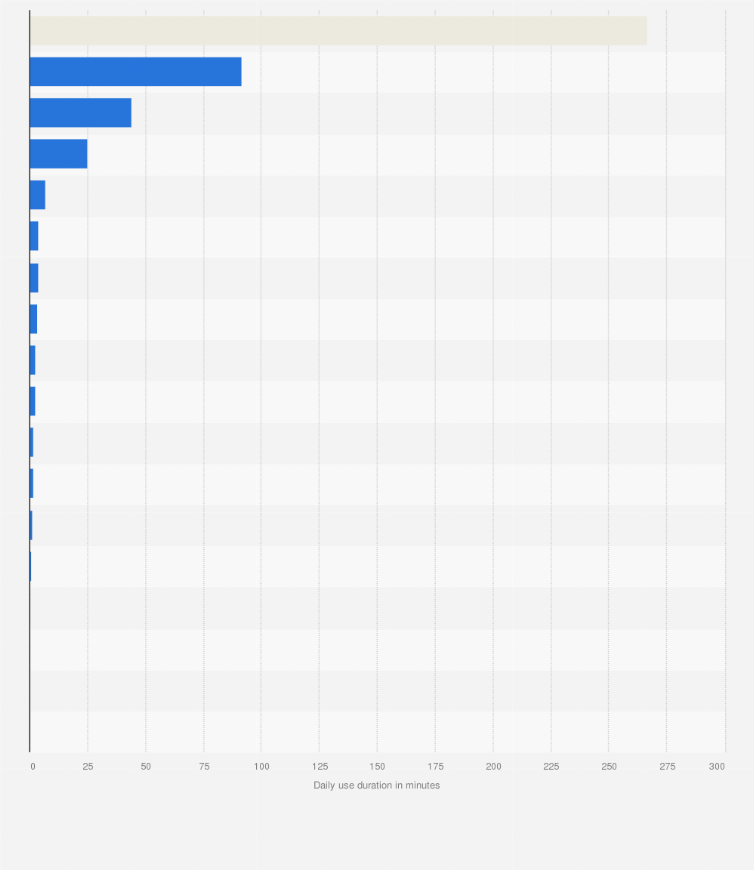 Statistic: Leading app categories among teenagers in the United States as of November 2022, by average daily duration in minutes