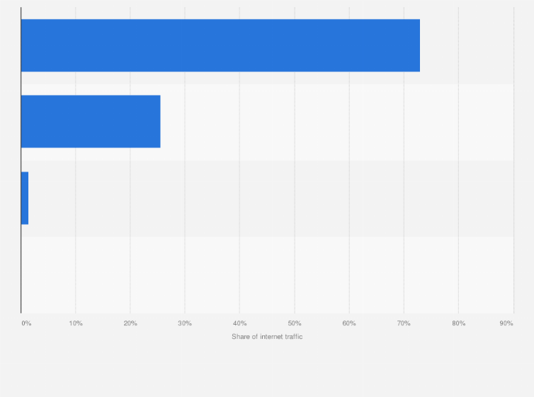 Statistic: Distribution of web traffic in Turkey as of December 2023, by device