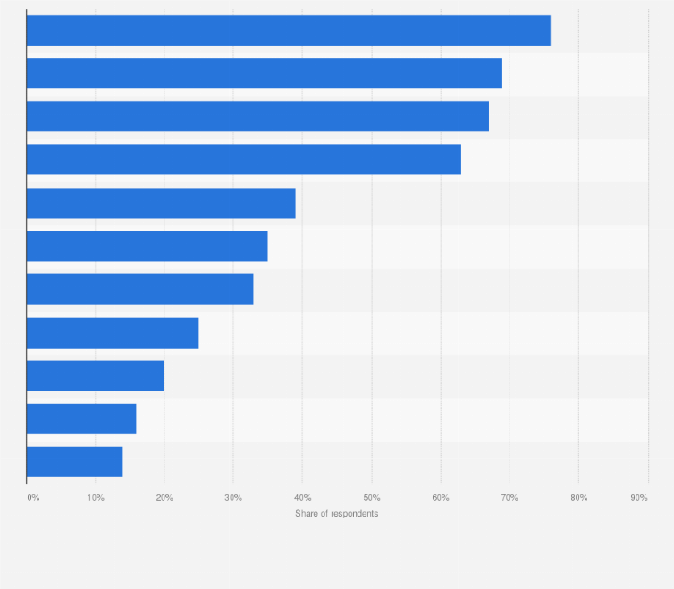 Statistic: Hotel chain areas with the most innovations arising in the next two years worldwide in 2024