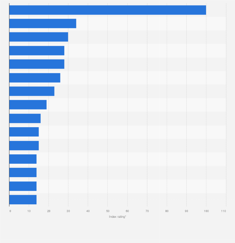 Statistic: Leading Google search queries in Turkey in 2023 (index value)