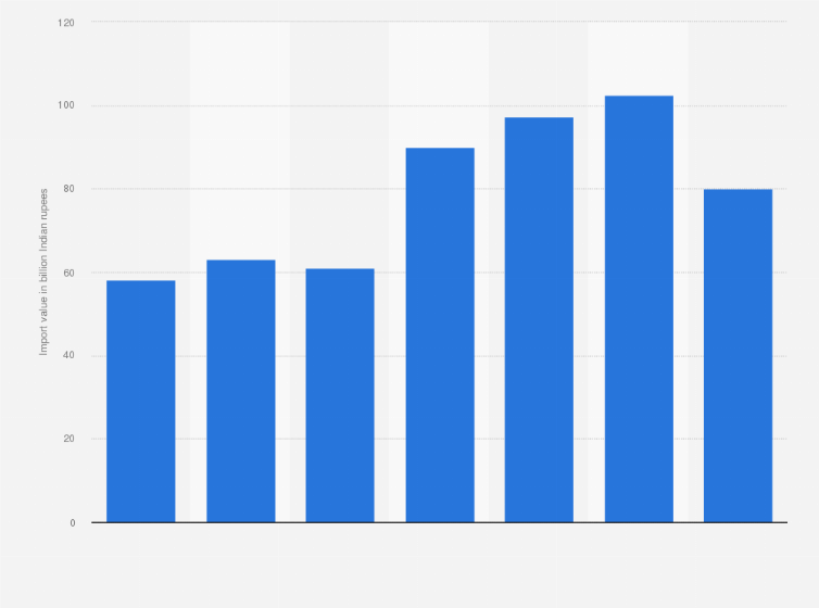 Statistic: Import value of pesticides in India from financial year 2018 to 2024 (in billion Indian rupees)