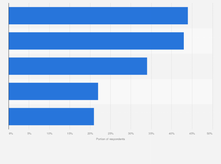 Statistic: Leading challenges facing firms when preparing environmental, social and governance (ESG)  assurance worldwide in 2024