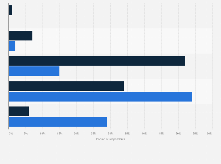 Statistic: Frequency of environmental, social and governance (ESG) staff training among firms worldwide in 2023, by ESG advancement level