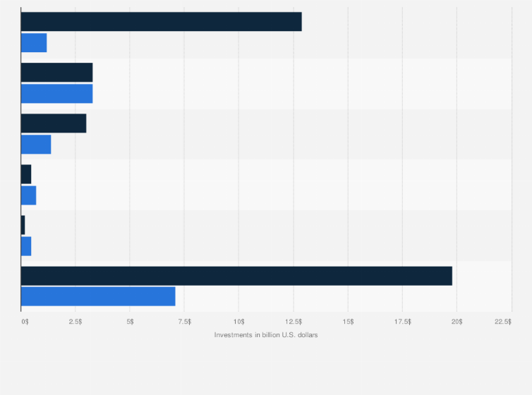Statistic: Investments in generative artificial intelligence (AI) in the United States from September 2021 to August 2023, by category (in billion U.S. dollars)