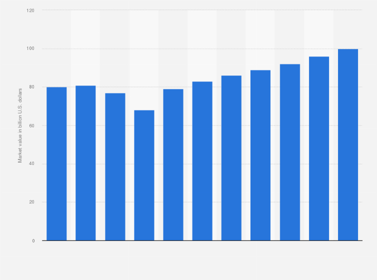 Statistic: Market value of China's footwear market from 2018 to 2022, with forecasts until 2028 (in billion U.S. dollars)