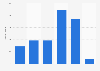Number of Trendyol app downloads in Azerbaijan from 2020 to 1st quarter 2025 (in 1,000s)