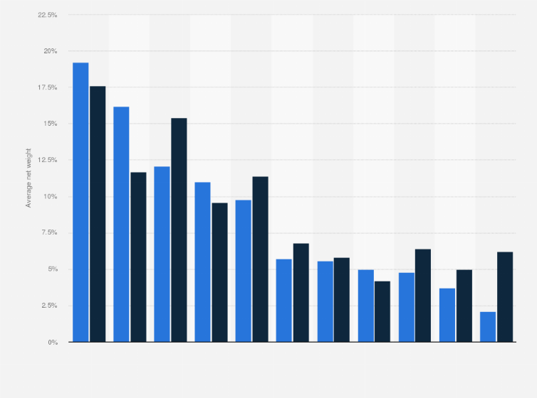 Statistic: Average net weight of sustainable and traditional equity funds worldwide in 2023, by sector