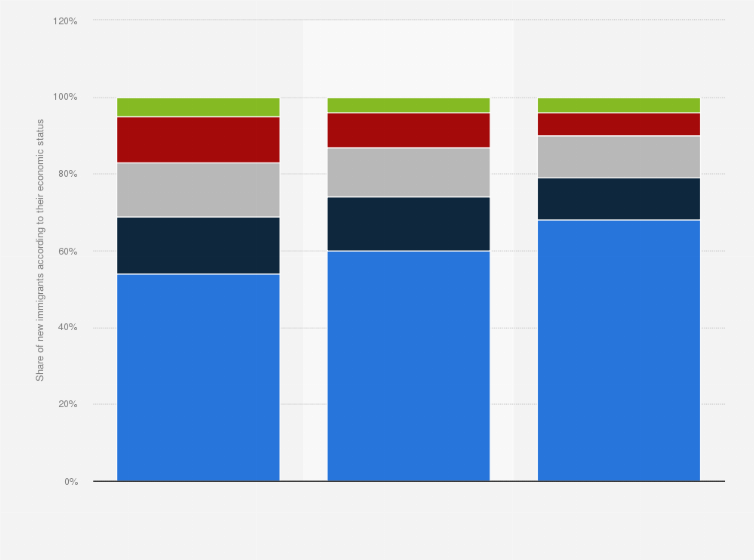 Statistic: General evolution of new immigrants economic status in France from 2019 to 2022