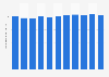 Average yield of palay production in the Philippines from 2014 to 2024 (in metric tons per hectare)