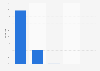 Share of mobile web traffic in Turkey in December 2023, by operating system