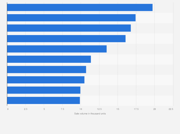 Statistic: Leading car models based on sales in Vietnam in 2023 (in 1,000 units)