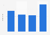 Carbon emissions at the men's FIFA World Cup from 2010 to 2022 (in million metric tons of carbon dioxide equivalent)