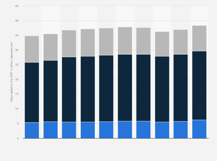Statistic: Production value of the food manufacturing industry in Japan from 2013 to 2022, by segment (in trillion Japanese yen)