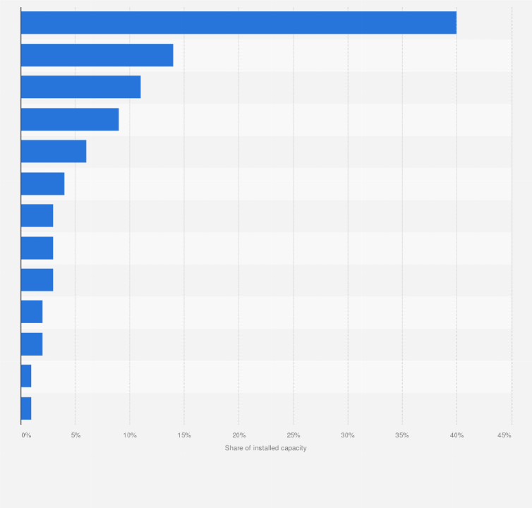 Statistic: Distribution of wind power capacity installed in Greece in 2022, by region