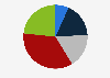 Distribution of solar PV capacity installed in Greece in 2022, by system size