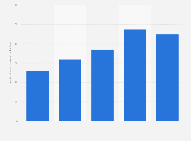 Statistic: Export volume of synthetic rubber in India from financial year 2018 to 2022 (in 1,000 metric tons)