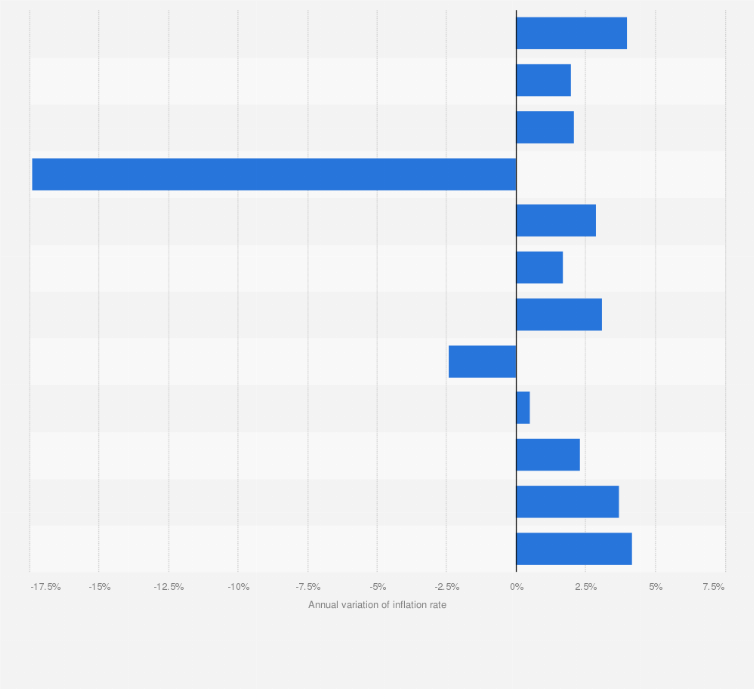 Statistic: Annual variation of inflation rate in Florence in 2023, by sector 
