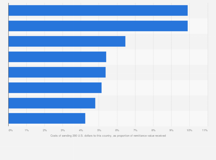Statistic: Total average cost of sending 200 U.S. dollars worth of remittances towards Colombia as of 1st quarter of 2024, among the most used brands used by the rest of the world towards the country